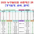 ＜농구월드컵＞ 2023 유럽 2차예선 경기결과 [2023-02-28 12:00 현재 종료] 이미지