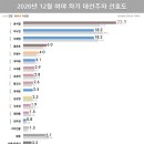 201229 윤석열 23.9% 첫 오차범위 밖 선두… 이낙연·이재명 18.2% 이미지