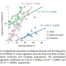 The Impact of Natural Selection on an ABCC11 SNP Determining Earwax Type-2011 이미지