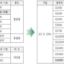 철근 콘크리트용 봉강(KS D 3504) 개정이 이미지