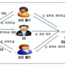 불법 위법 탈법 편법 개념차이는 이미지