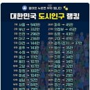 대한민국 도시 인구 순위 이미지