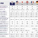 "韓 군사력, 핵보유국 빼고 전세계 최고…경제·혁신분야도 우위" 이미지