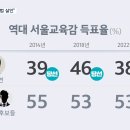 2014년부터 역대 서울교육감 후보 득표율(%) 이미지