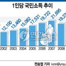 1인당 국민소득 추이 이미지