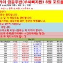 8월22일 급등주반(쑤씨삐자반)성적보고 /M83 17% 수익/우리기술 5% 수익/퀀타메트릭스 11% 손절 이미지