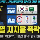 대통령실 패닉!! 최소 지지율(PK) 10% 급락? 사실상 &#39;김건희 특검&#39;급 악재에 멘붕;;; 이번 사태가 치명적인 3가지 이유 이미지