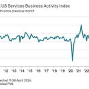 美, 4월 ISM 서비스업 PMI 49.4 2022년 말 이후 첫 위축 이미지