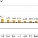 '8.28대책' 후 전셋값 급등 여전…서울 57주째 올라 이미지