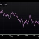 Gold Isn't the Safe Haven Investors Thought It Would Be-브룸버그 8/31 : 국제 금가격 지속 하락 배경과 향후 전망 이미지