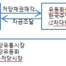 [개론]각론 7-4 부동산금융론-주택채권 유동화제도 이미지