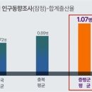 증평군, 2023년 합계출산율 1.07명...도내 1위 이미지