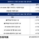 동남바이오 | 현대바이오, 대규모 유증 반년 만에 CB…자금 사용처 &#39;논란&#39;