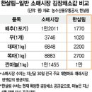 배추, 좋은 배추 싸게 살 수 있는 길 이미지