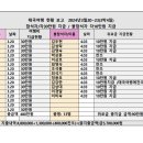 2024년11월02~03 석초6시 일월산 대티골팬션 정기총회 자료 이미지