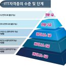 ITT 전문 번역 자격증 합격 후기