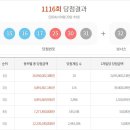 1116회 로또 복권 1등 10명…당첨금 각 26억 9500만 원씩 이미지