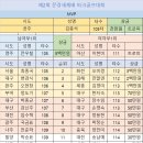 제2회 문경새재배 전국파크골프대회 입상자 이미지