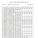 제88차 양평 중원계곡 야유회 정회원 참석현황 이미지