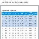 [KBO] 프로야구 6월 7일 경기결과 &amp; 순위 이미지