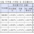 주택 매매 거래량 동향, 41% 급감-주택매매 거래량 및 전월세 실거래가 조회 이미지