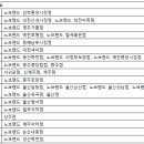 이마트 노브랜드 유가점