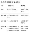 광합성 작용(Photosynthesis) vs 증산작용(Transpiration) 이미지
