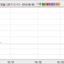 스틸플라워，5일 연속 상승..주가 1만원대 돌파 이미지