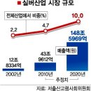 실버산업