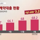 보험사 가계대출 연체율 1년새 2배 늘었다…잔액도 4조2천억 급증 이미지