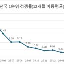 전국 청약 반등했다지만… 충청권 분양시장은 냉혹한 ‘옥석 가리기’ 이미지