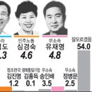 양산의 엉터리 여론조사와 그 근거 이미지