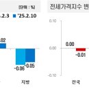 2월2주간 아파트 매매 전세 동향 이미지