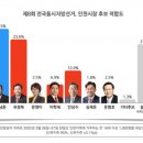 [인천시장 여론조사] 박남춘 27.5% 유정복 23.6% 안상수 12.0% 이미지