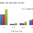 수입 중고차, 불황에 인기 몰이 / 카즈 이미지