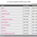 2008년 가장 많은 불법다운로드된 게임은 무엇? 2008년 가장 많이 불법다운로드한 나라는 어디? 이미지