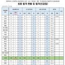 [인천]2024학년도 중등교사 임용시험 최종합격자 발표 이미지