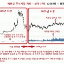 베트남 주식 지난 17년 그리고 오늘 그리고 미래 이미지