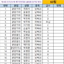 2024.09.07~08 제10회 진도군수배 배드민턴대회 [클럽별 참가팀 명단및 참가비현황] 이미지