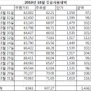 모하비 1년 8만 주행 엔진오일후기 입니다. 이미지