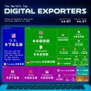 순위: 세계 30대 디지털 수출업체 이미지