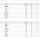 7/16 두산 VS 롯데의 경기는 비로 취소가 됐네요.ㅜ 대신해서 해외파 소식입니다.ㅋ 이미지