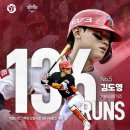 김도영, KBO 단일시즌 최다득점 신기록 달성.gif 이미지