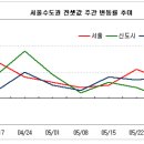 (부동산)화성시, 공단수요로 전셋값 강세···0.47%↑ 이미지