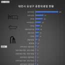 케이세븐피씨(K7PC)호텔 | [공공데이터] 대전시 유성구 공공위생업 현황