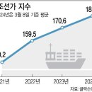 '美·中 갈등 수혜' 조선株, 수익성 개선에 상승세 이어갈까 이미지