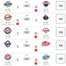 250322 프로야구 KBO 개막전 경기 결과 이미지