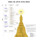위빠사나 길라잡이 (49) - 10가지 위빠사나의 지혜 Ⅲ