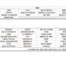 미래 직업전망 상담관련 직종 수요 증가 이미지