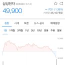 1년 전 삼성전자 주가와 사람들 반응 이미지